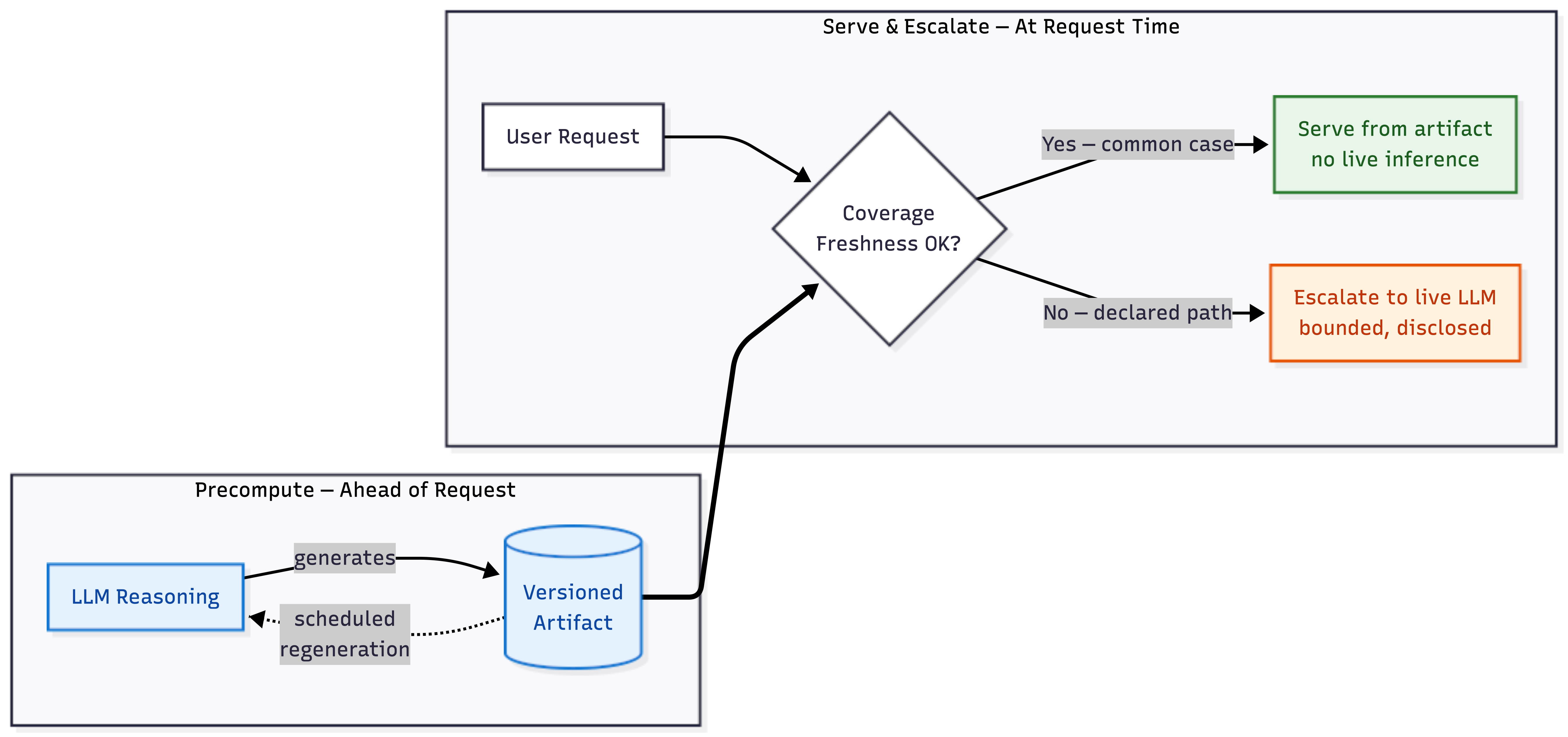 Precompute to artifact, served at request time, with an escalation branch when coverage or freshness fails